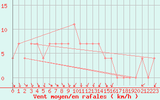 Courbe de la force du vent pour Ahtari