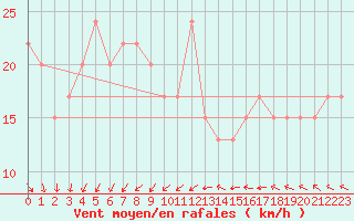 Courbe de la force du vent pour Fair Isle