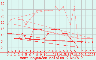 Courbe de la force du vent pour Cottbus