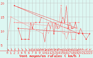 Courbe de la force du vent pour Farnborough