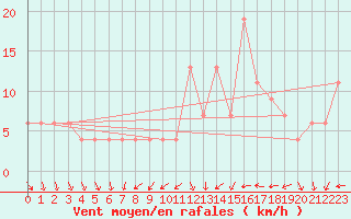 Courbe de la force du vent pour Valladolid