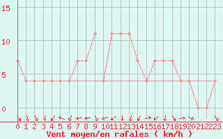 Courbe de la force du vent pour Parikkala Koitsanlahti