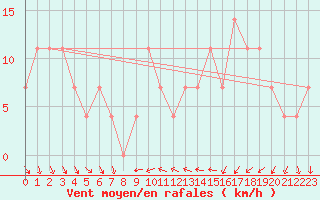 Courbe de la force du vent pour Eger
