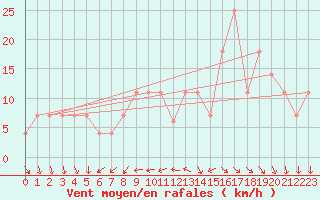 Courbe de la force du vent pour Lisbonne (Po)