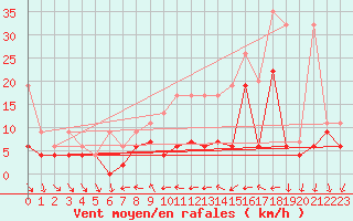 Courbe de la force du vent pour Nyon-Changins (Sw)
