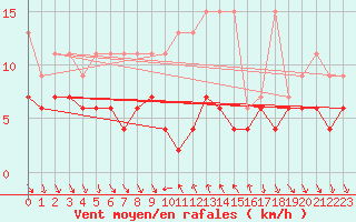 Courbe de la force du vent pour Comprovasco