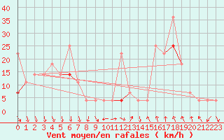 Courbe de la force du vent pour Byglandsfjord-Solbakken