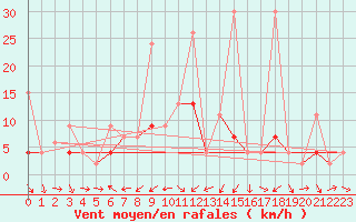 Courbe de la force du vent pour Arosa