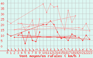 Courbe de la force du vent pour Aurillac (15)