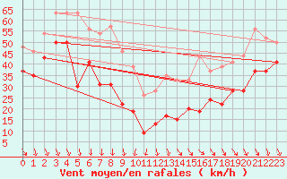 Courbe de la force du vent pour Mont-Aigoual (30)