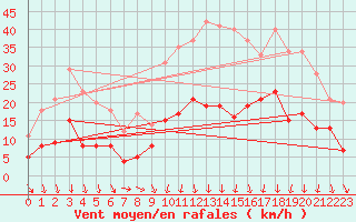 Courbe de la force du vent pour Brive-Laroche (19)
