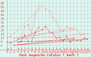 Courbe de la force du vent pour Nmes - Courbessac (30)