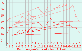 Courbe de la force du vent pour Rouen (76)