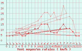 Courbe de la force du vent pour Nmes - Garons (30)