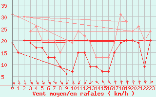 Courbe de la force du vent pour Leucate (11)