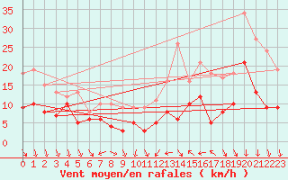 Courbe de la force du vent pour Evreux (27)