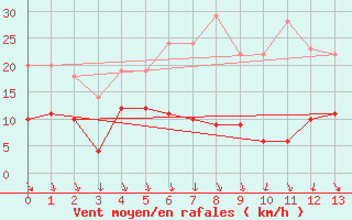 Courbe de la force du vent pour Les Martys (11)