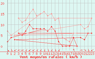 Courbe de la force du vent pour Nmes - Garons (30)