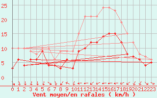 Courbe de la force du vent pour Ulm-Mhringen