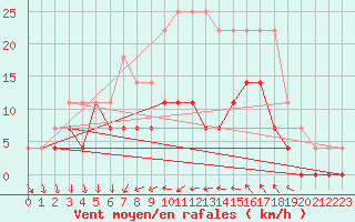 Courbe de la force du vent pour Gavle / Sandviken Air Force Base