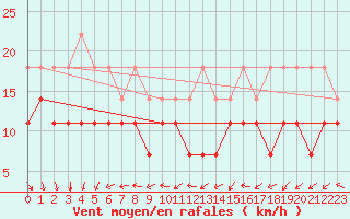 Courbe de la force du vent pour Kemionsaari Kemio Kk