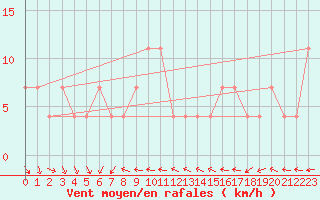 Courbe de la force du vent pour Ischgl / Idalpe