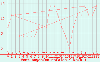 Courbe de la force du vent pour Eisenstadt