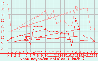 Courbe de la force du vent pour Nyon-Changins (Sw)