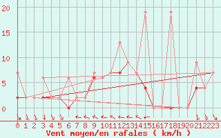 Courbe de la force du vent pour Antalya-Bolge