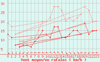 Courbe de la force du vent pour La Rochelle - Aerodrome (17)