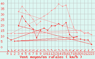 Courbe de la force du vent pour Weissenburg