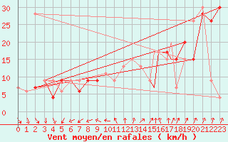 Courbe de la force du vent pour Valley