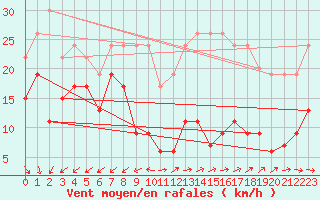 Courbe de la force du vent pour La Ciotat / Bec de l
