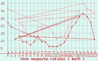 Courbe de la force du vent pour Ile de R - Saint-Clment-des-Baleines (17)