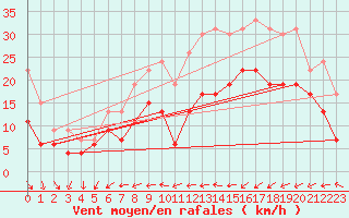 Courbe de la force du vent pour Le Havre - Octeville (76)
