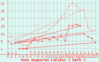 Courbe de la force du vent pour Caen (14)