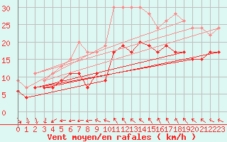 Courbe de la force du vent pour Dunkeswell Aerodrome