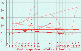 Courbe de la force du vent pour Urziceni