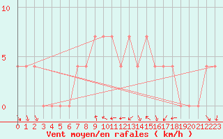 Courbe de la force du vent pour Bergen