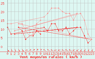 Courbe de la force du vent pour Alistro (2B)