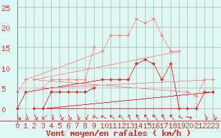 Courbe de la force du vent pour Porreres