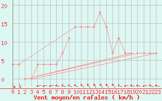 Courbe de la force du vent pour Poysdorf