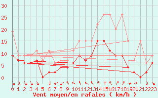 Courbe de la force du vent pour Nyon-Changins (Sw)