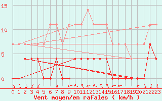 Courbe de la force du vent pour Arenys de Mar