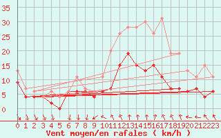 Courbe de la force du vent pour Dijon / Longvic (21)
