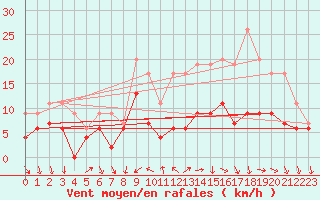 Courbe de la force du vent pour Tours (37)