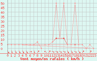 Courbe de la force du vent pour Mondsee