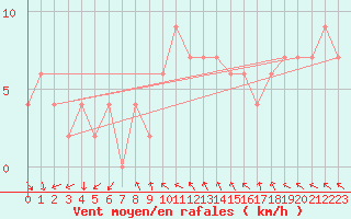 Courbe de la force du vent pour Lough Fea