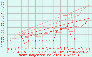 Courbe de la force du vent pour Umirea