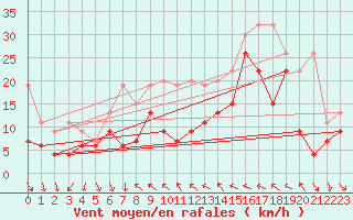 Courbe de la force du vent pour Monte Generoso